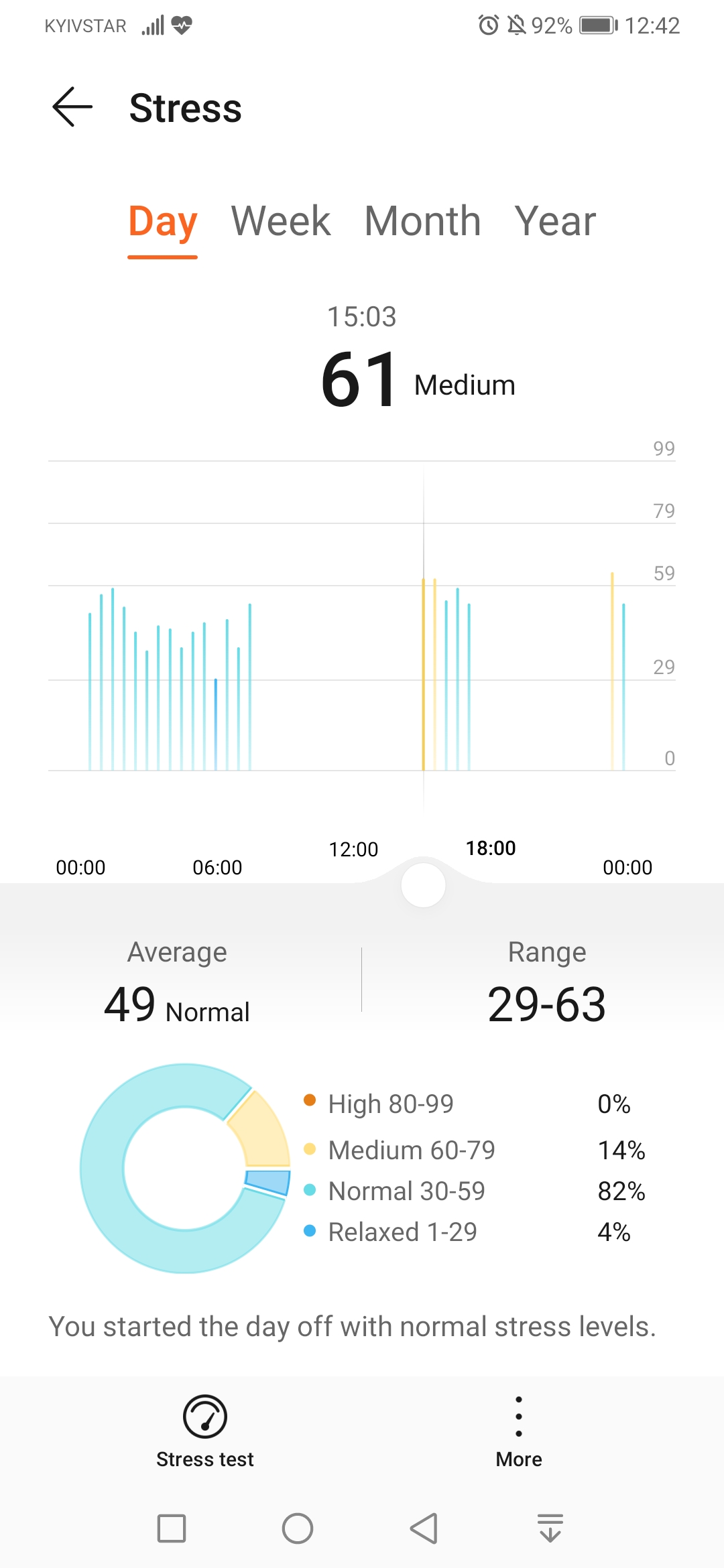 Huawei stress online level