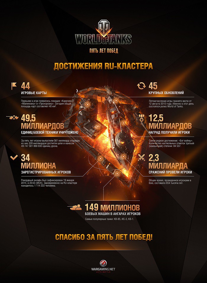 WoT_5_Years_Infographic