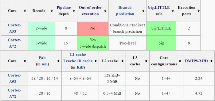  cortex a53 vs cortex a72 