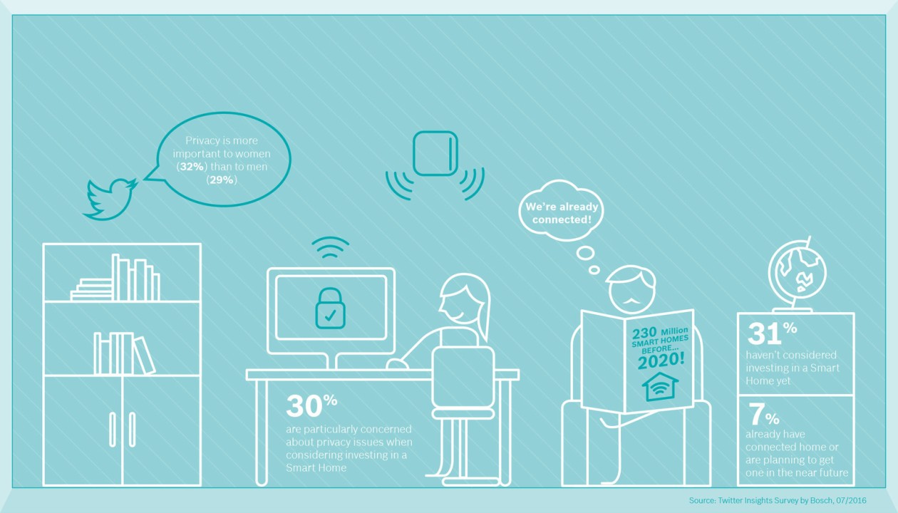 bosch_smart_home_survey_infographic_room3_bg_img_h720