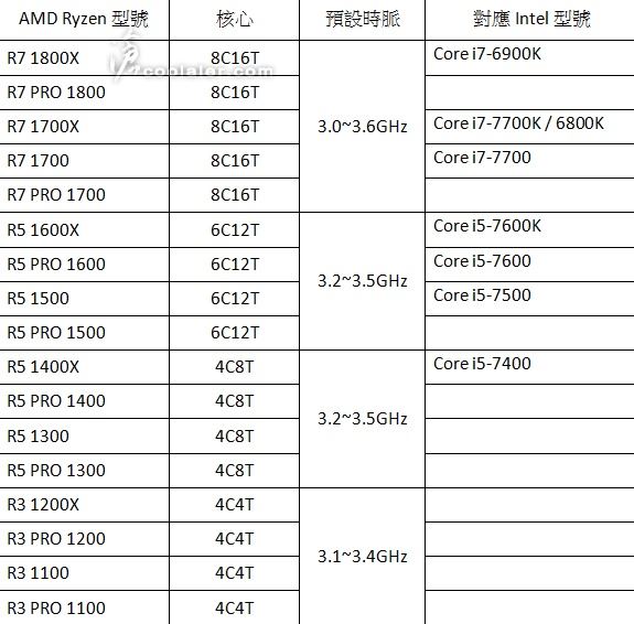 amd ryzen vs core i7 1