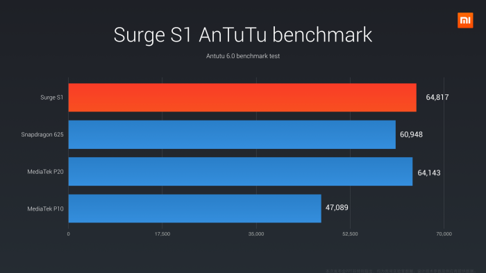 Tolok ukur AnTuTu Pinecone Surge S1