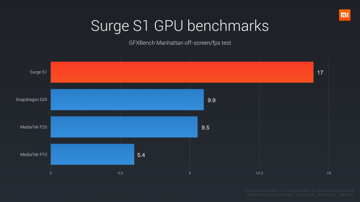 Tolok ukur GPU Pinecone Surge S1