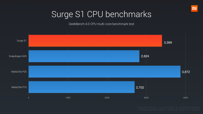 Tolok ukur CPU Pinecone Surge S1