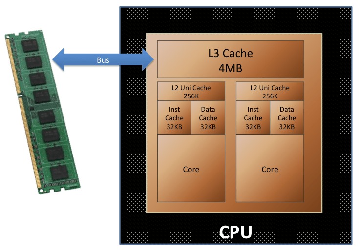 CPU Cache