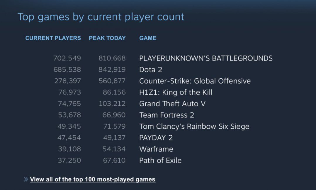 Most played games. Лучшие игры по количеству игроков. Рейтинг игр по количеству игроков онлайн. Топ онлайн игр по количеству игроков. PUBG mobile число игроков.