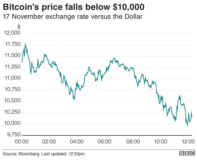 Стоимость Bitcoin опустилась ниже $10 000