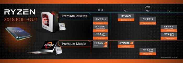 AMD Ryzen 2s paaudzes