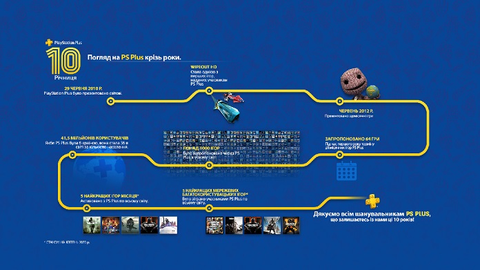 PlayStation Plus виповнюється десять років