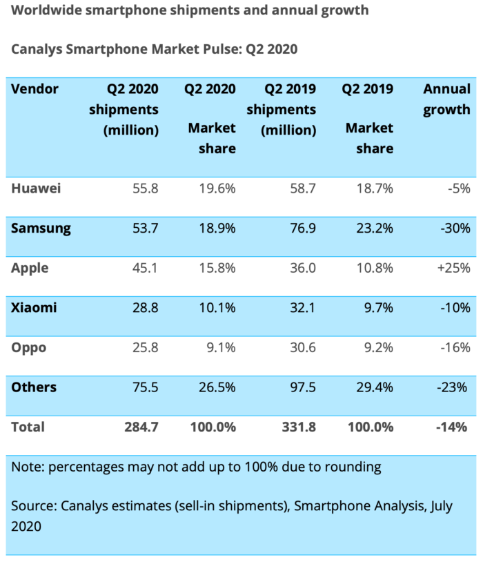 Πωλήσεις smartphone Canalys 2ο τρίμηνο 2020