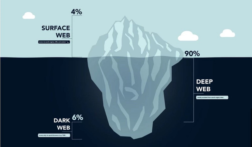 Dark Web деген эмне?