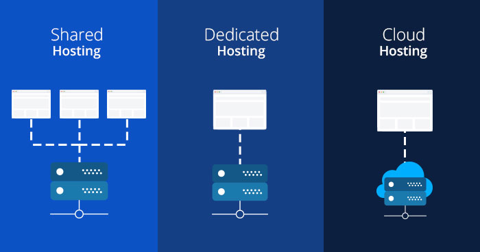 Types of Web Hosting