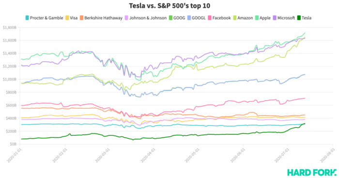 Tesla top 10