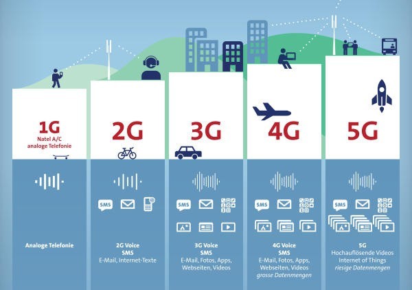 5g In IoT in Healthcare