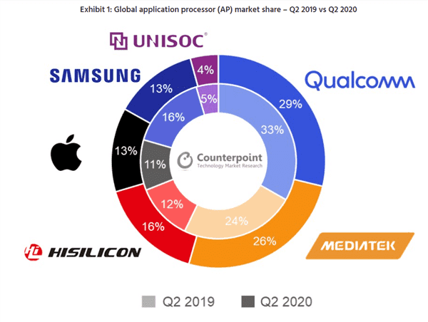 Qualcomm at MediaTek