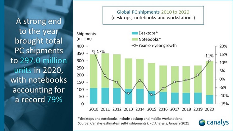 Canalys Global PC market