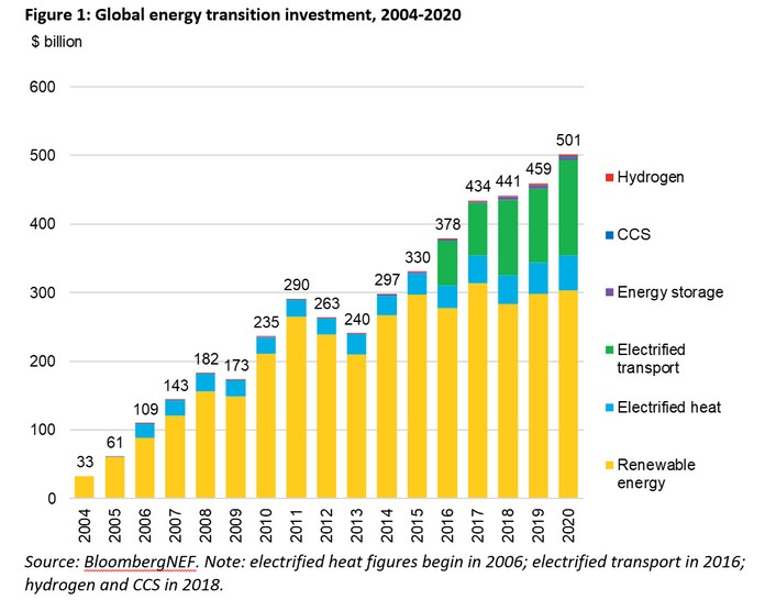 BNEF energy investment 2020