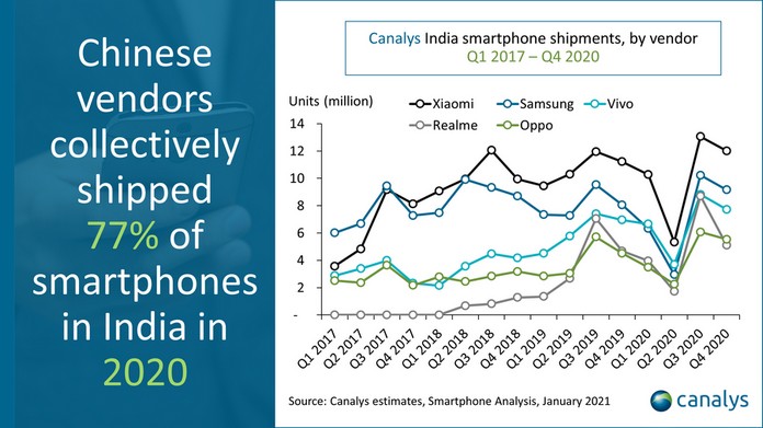 Xiaomi csaknem 145 millió darabjával vezető szerepet tölt be az okostelefonok szállításában Indiában
