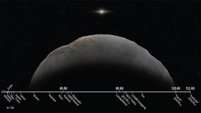 kaavio etäisyydestä Auringosta