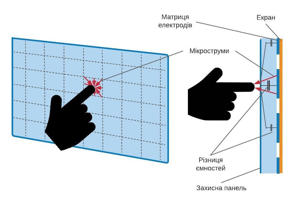 Принцип дії ємнісного сенсорного екрана