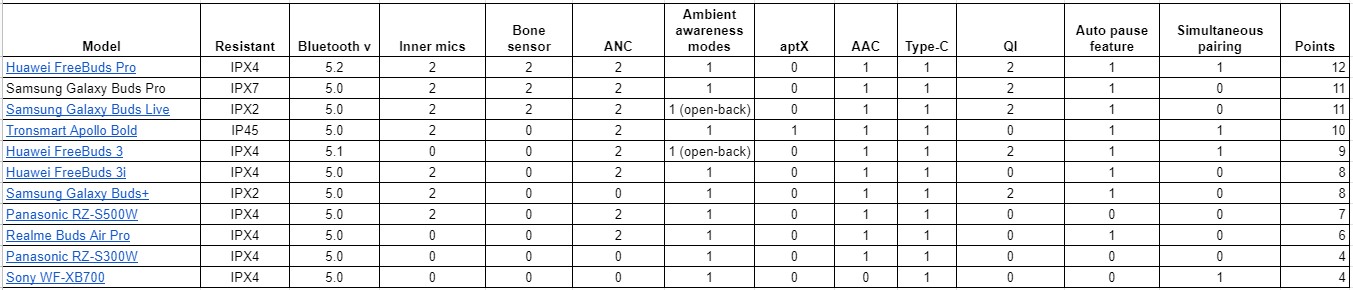 TWS Comparison - Equipment