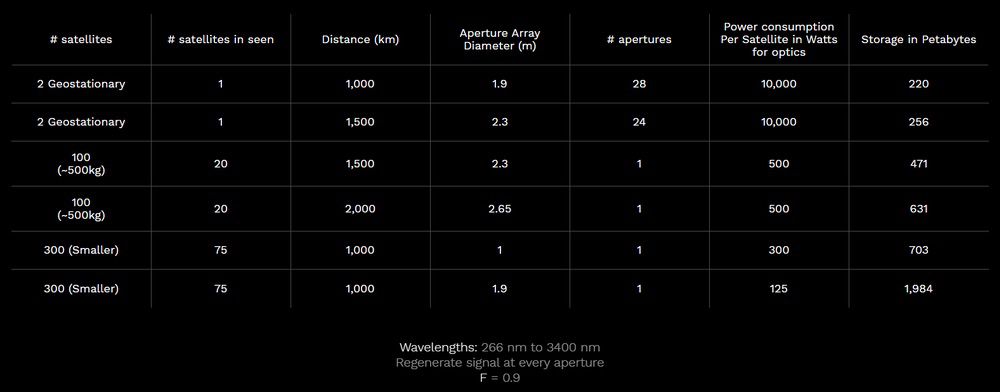 Especificações de satélites