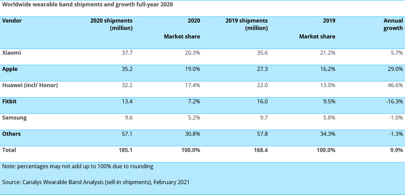 Global TWS and Wearables Q4 2020