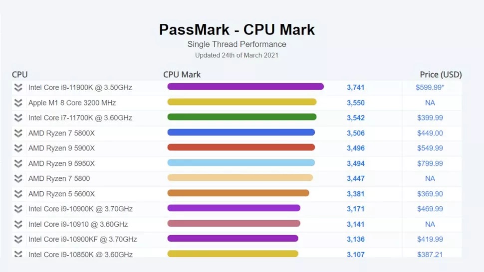 Apple M1 PassMark