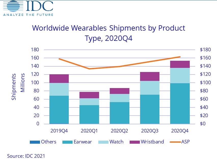 IDC Worldwide wearable shipments by product