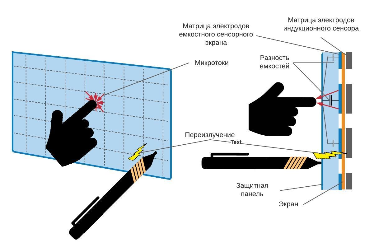 Разрешение сенсорного экрана. Проекционно-емкостные сенсорные экраны. Индукционные сенсорные экраны. Трахеальные матрицы электроды. Индукционные сенсорные экраны рисунок принцип действия.