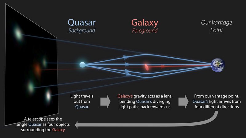 quadruply quasars