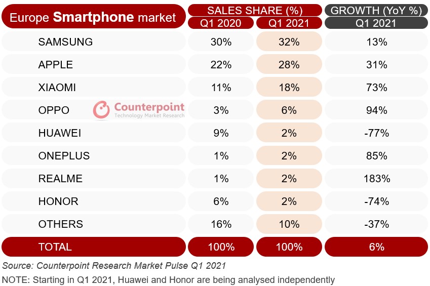 Europe Smartphone Market Q1 2021