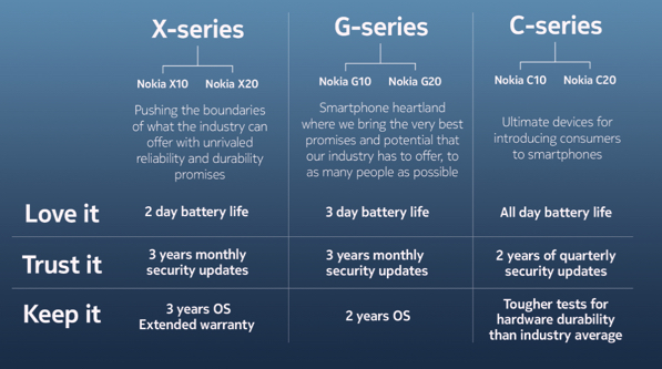 НMD Global unveils Nokia smartphones of the X, G and C series