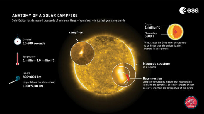 sun campfire