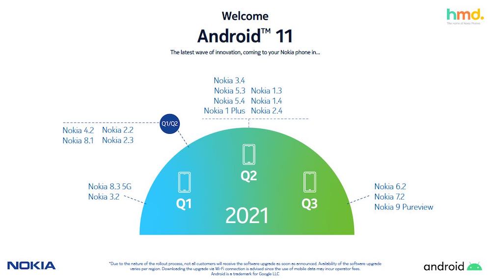 Nokia Android 11 rollout