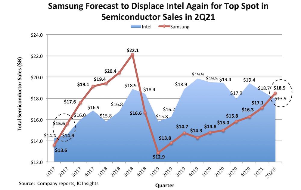 Samsung პროგნოზი Intel-ის გადაადგილებისთვის
