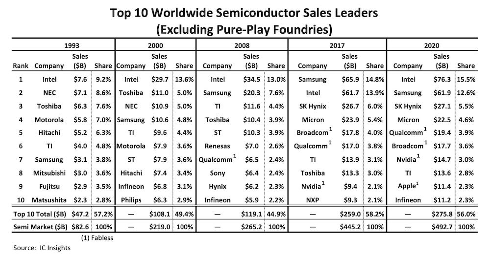Топ 10 на световните лидери в продажбите на полупроводници