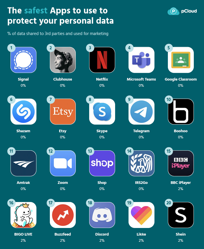 pCloud iOS safest apps