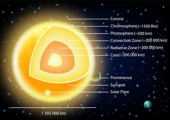 sun atmosphere