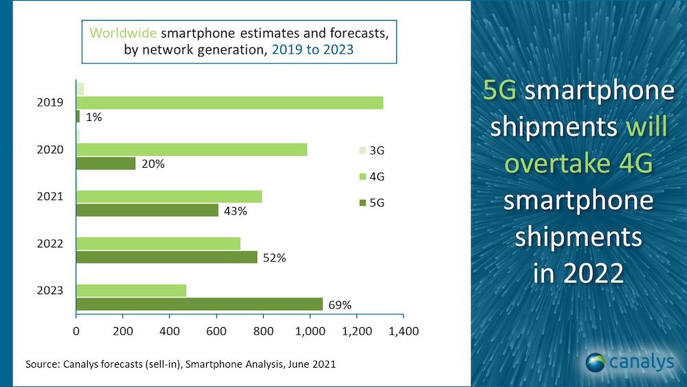Canalys 5G Smartphone Shipments 2021