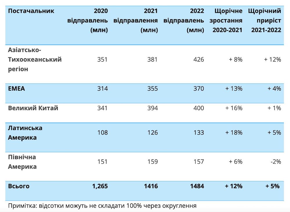Canalys Global Smartphone Shipments 2021 detailed data