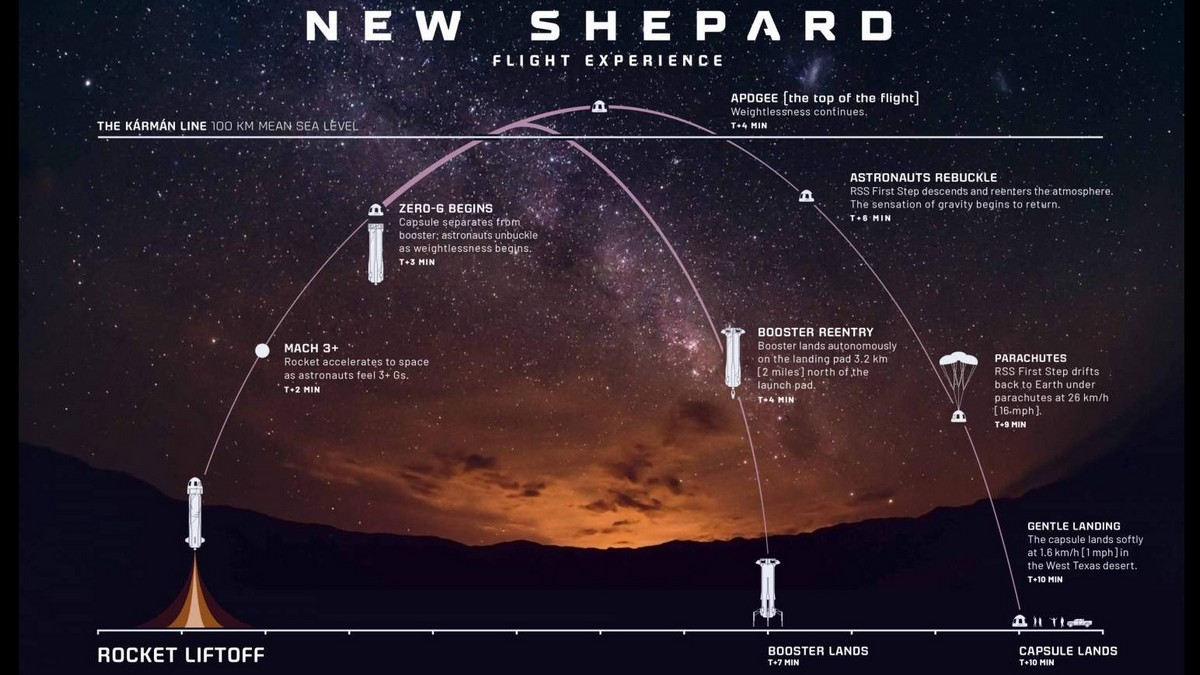 Mavi Kökenli Yeni Shepard