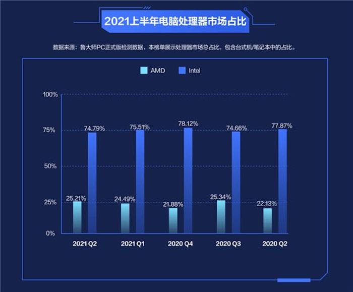 AMD Intel Procespinagmumulan ng Sales