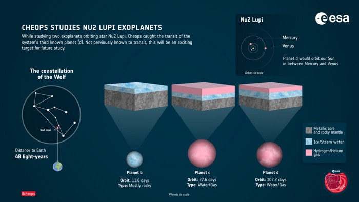 exoplanet ν2 Lupi d