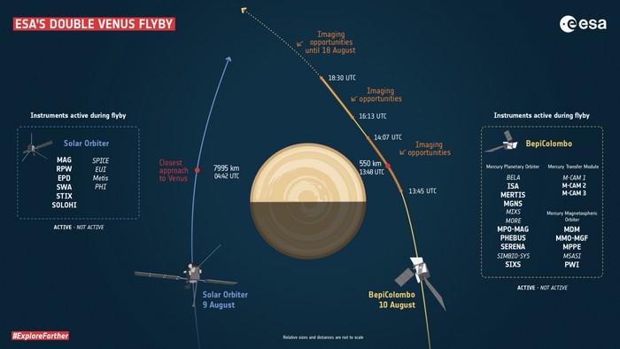 Solar Orbiter et BepiColombo