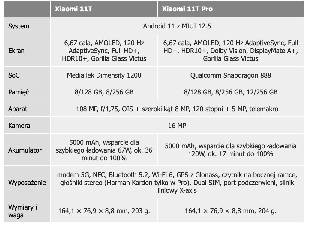 Porównanie specyfikacji Xiaomi 11T i Xiaomi 11T Pro