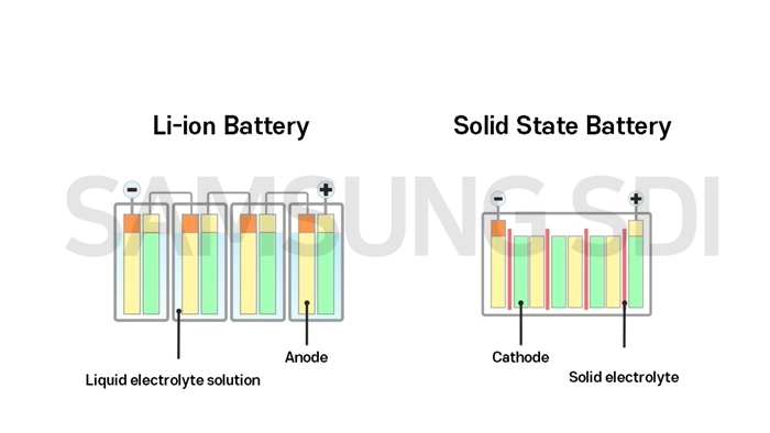 Чому твердотільні батареї для EV краще своїх літій-іонних аналогів?