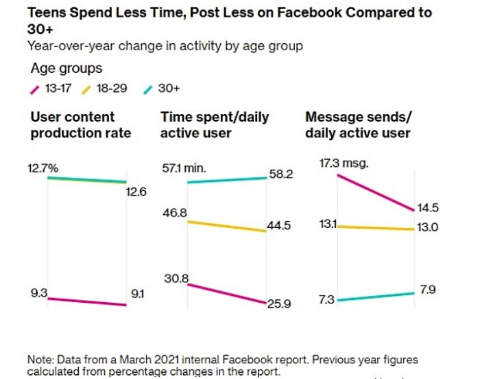 facebook young users