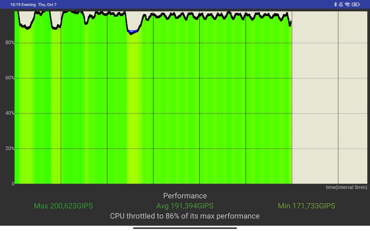 Xiaomi Pad 5 - CPU Throttling Test