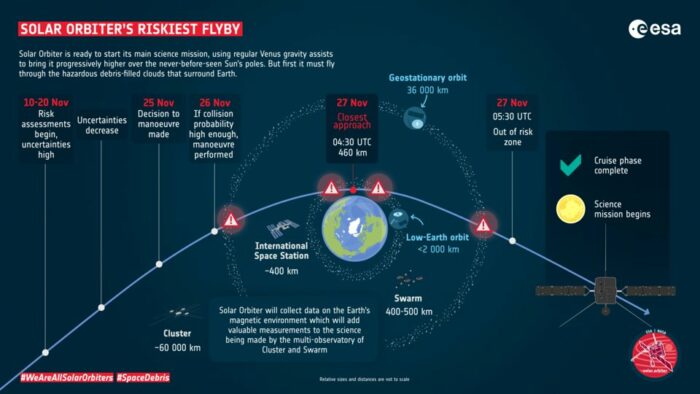 ESA Solar Orbiter